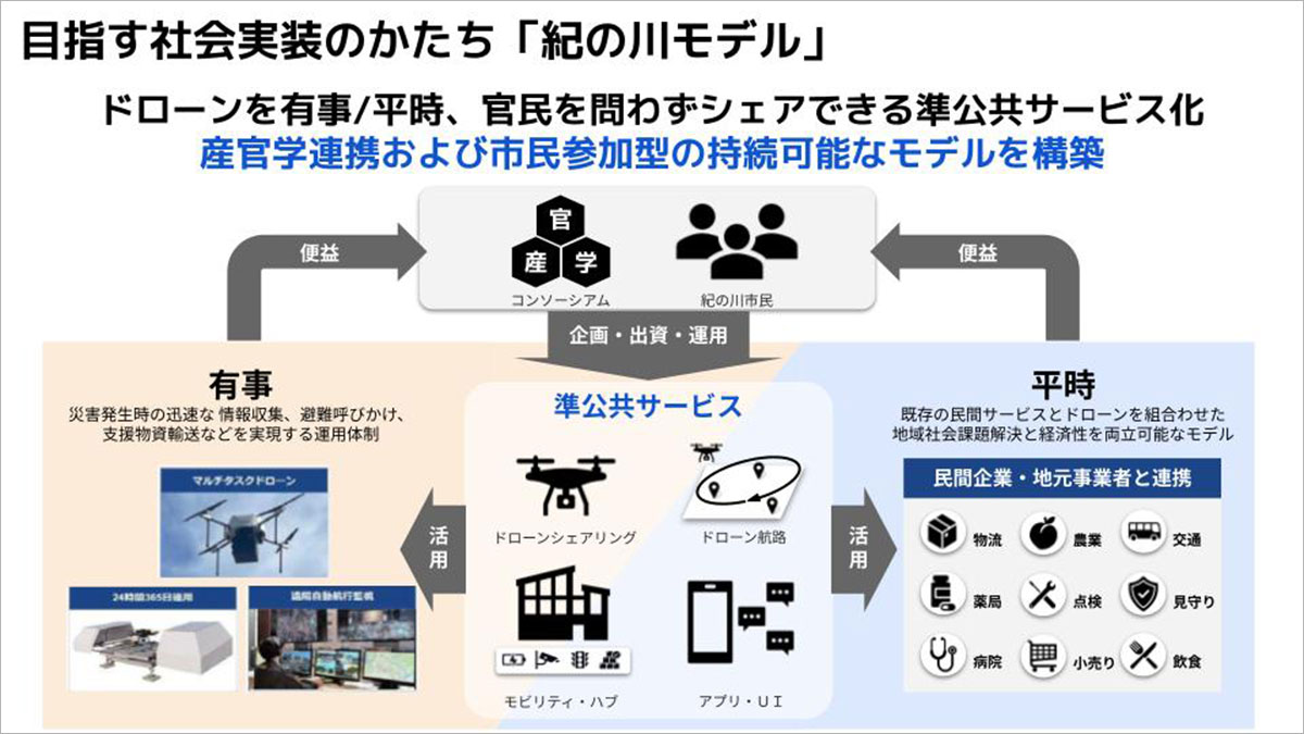 コンソーシアムの参画団体と共に、ドローンの実用化に向け一歩ずつ前進