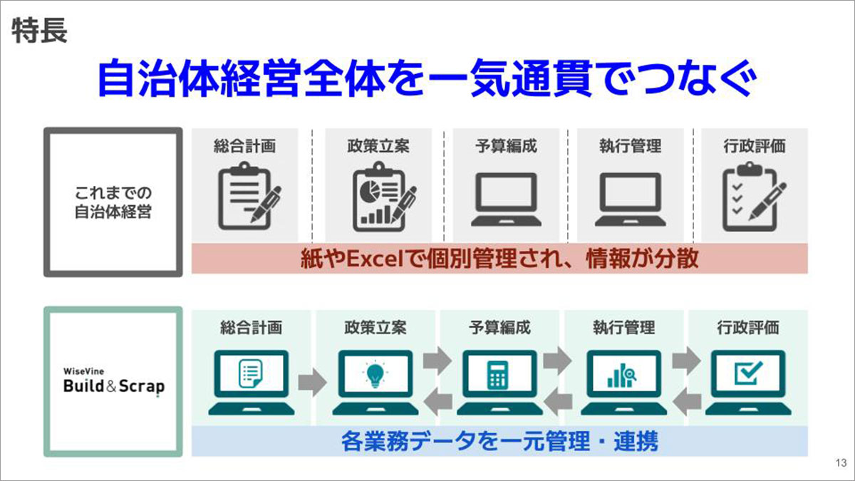 予算から評価まで、分散していた情報を一つに。業務改善をきっかけに、将来的なAI導入を目指す