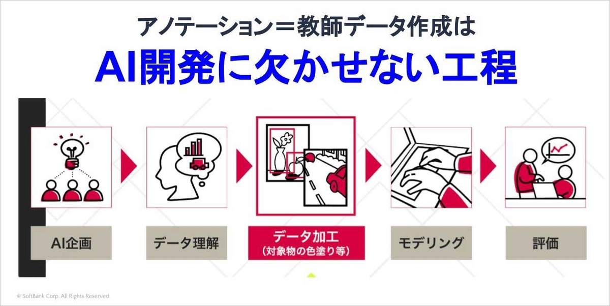 人間と同じように学習していくAI。欠かせないのは、「教師データ」