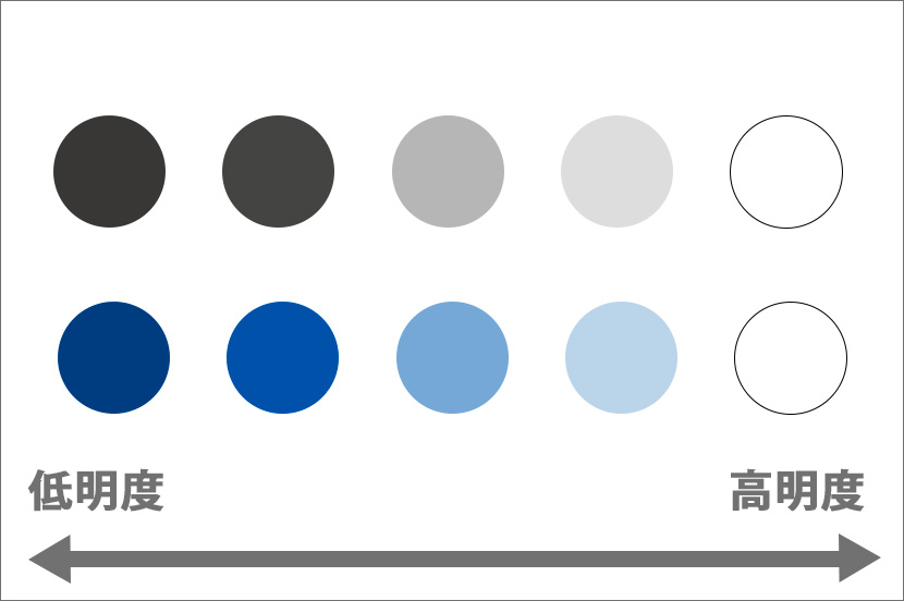 明るい色を「高明度」、暗い色を「低明度」、中間の明るさの色を「中明度」といいます