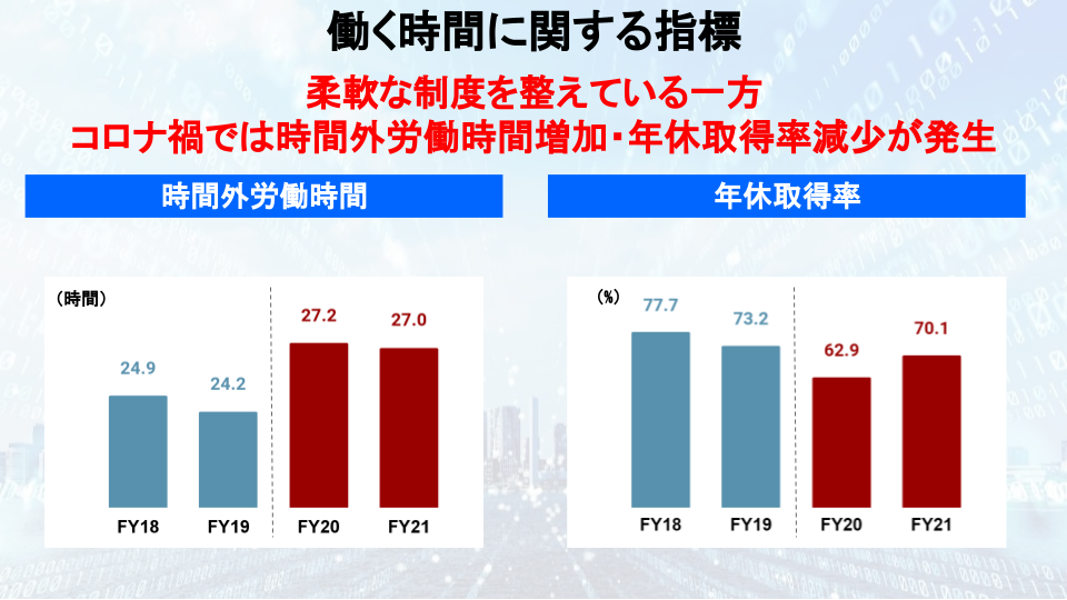 年休取得率は減少し、総労働時間が増加したコロナ禍初期