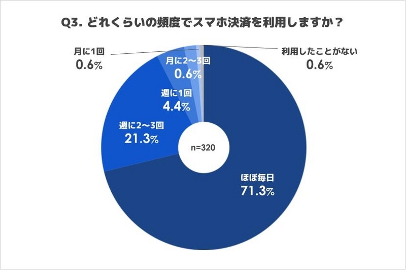 スマホ決済の利用頻度