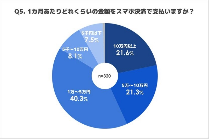 スマホ決済の1カ月あたりの利用金額