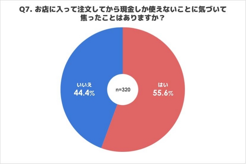 お店に入って注文してから現金しか使えないことに気づいて焦ったことはあるか