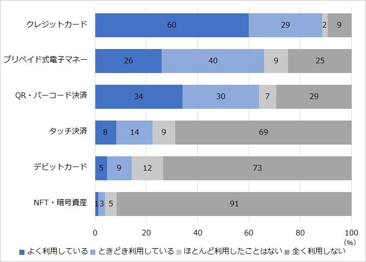 キャッシュレス決済実態調査2023（2023年9月、NIRA総合研究開発機構）