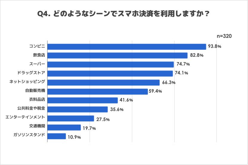 スマホ決済の利用場面