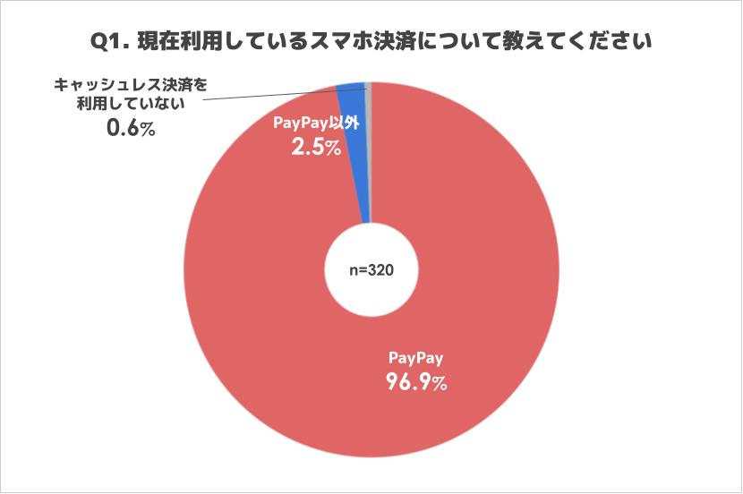 現在利用しているスマホ決済