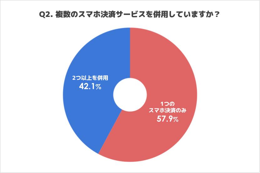 複数のスマホ決済サービスを併用しているか