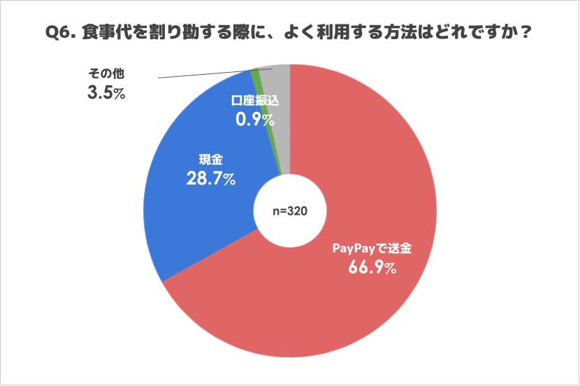 割り勘の支払い方法