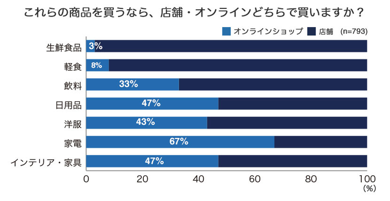 ネットショッピング