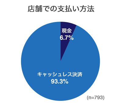キャッシュレス決済