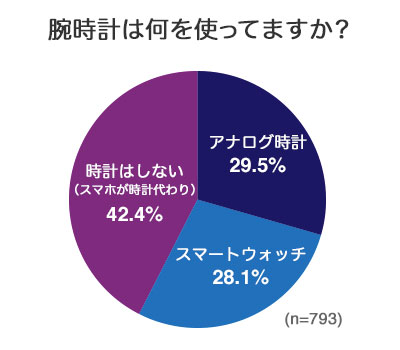 スマートウォッチ