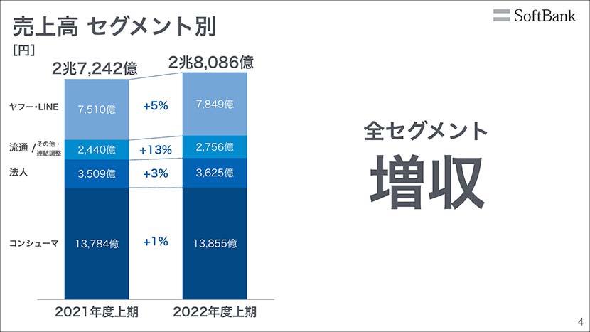 売上高 セグメント別
