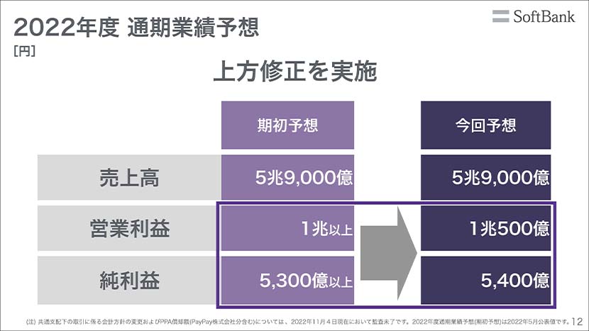 2022年度通期業績予想