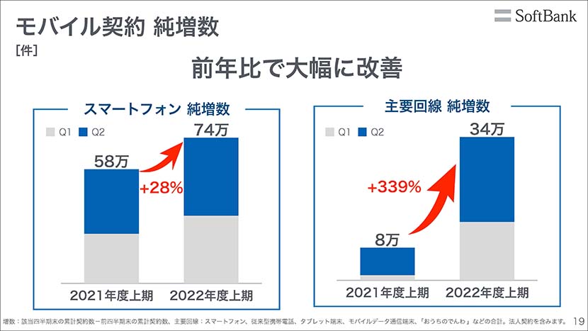 モバイル契約　純増数