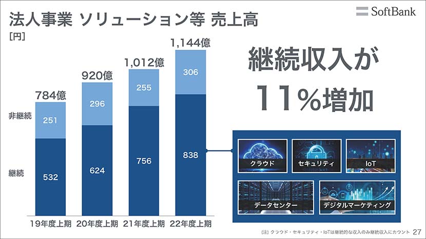 法人事業　ソリューション等 売上高