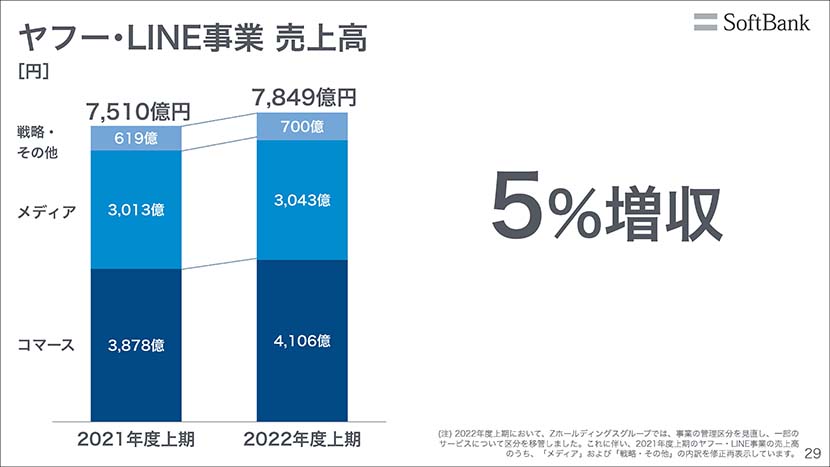ヤフー・LINE事業 売上高