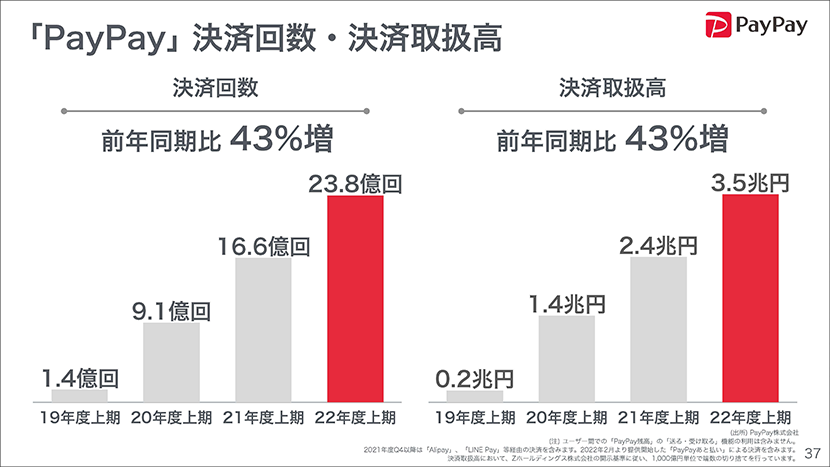 「PayPay」決済回数・決済取扱高