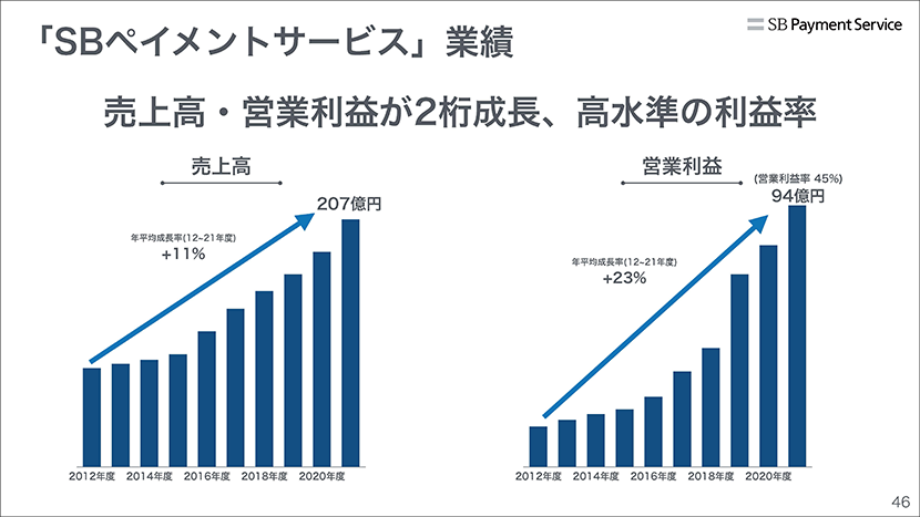 「SBペイメントサービス」業績
