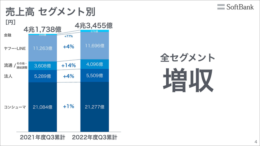 通期業績予想に対し計画通りに進捗