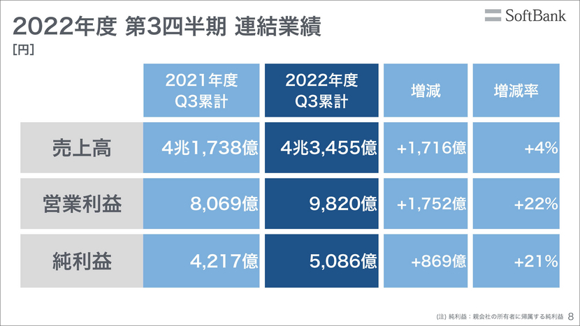 通期業績予想に対し計画通りに進捗