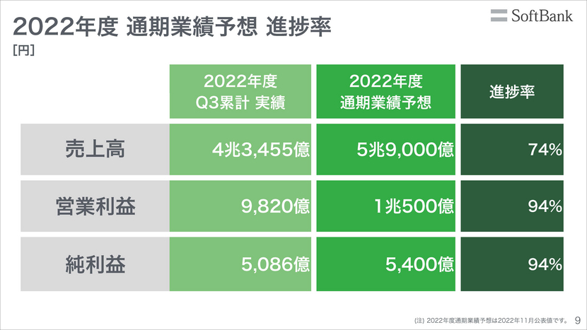 通期業績予想に対し計画通りに進捗