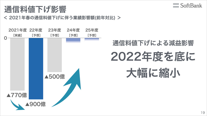 モバイル契約数が大幅に改善。通信料値下げによる影響は縮小へ