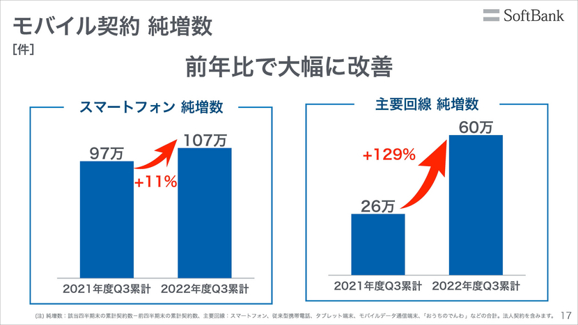 モバイル契約数が大幅に改善。通信料値下げによる影響は縮小へ