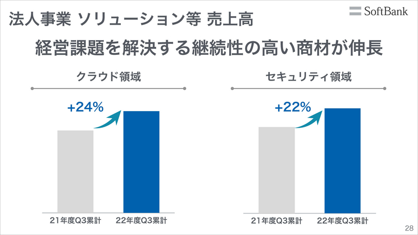 モバイル契約数が大幅に改善。通信料値下げによる影響は縮小へ