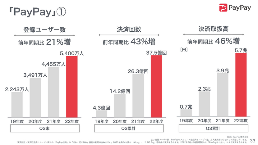 モバイル契約数が大幅に改善。通信料値下げによる影響は縮小へ