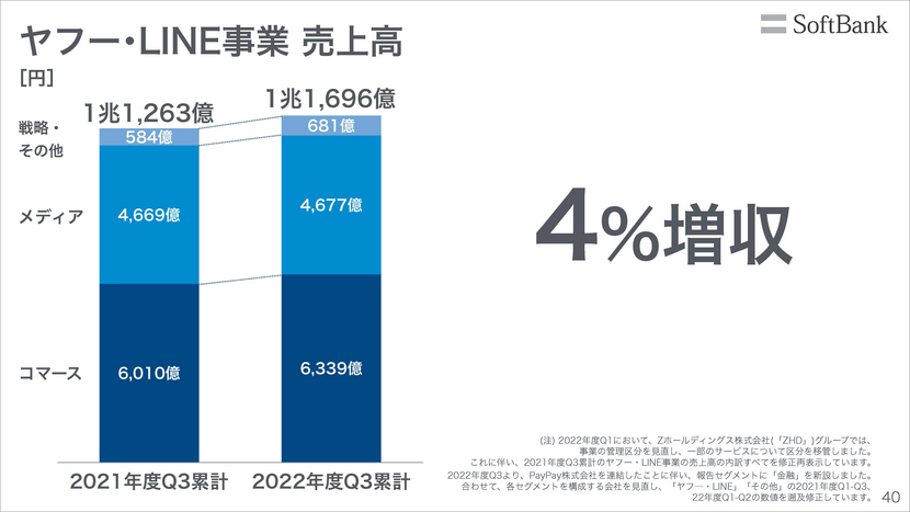 Zホールディングス体制変更による経営の意思決定と統合シナジー創出の迅速化