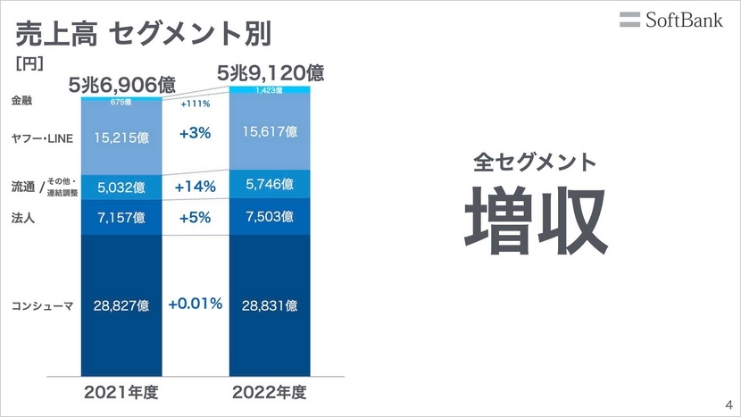 売上高 セグメント別