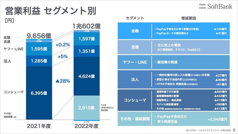 営業利益 セグメント別