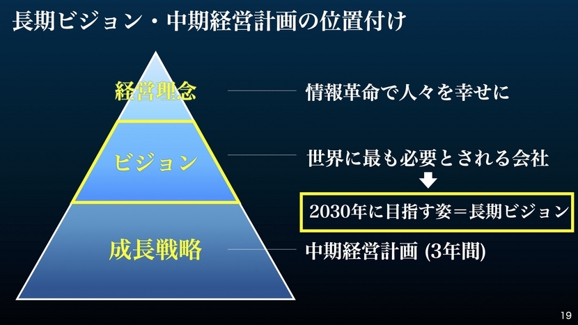 長期ビジョン・中期経営計画の位置付け