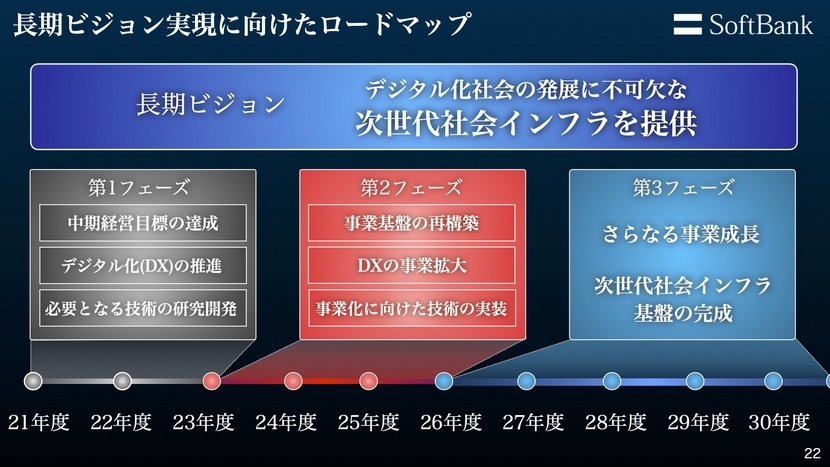 長期ビジョン実現に向けたロードマップ