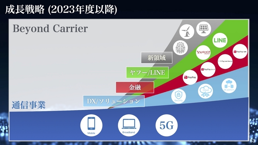 成長戦略（2023年度以降）