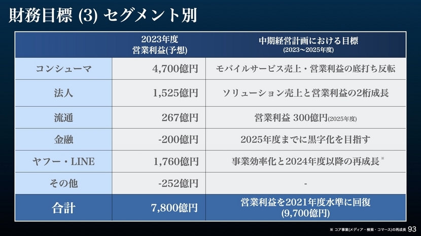 財務目標（3）セグメント別