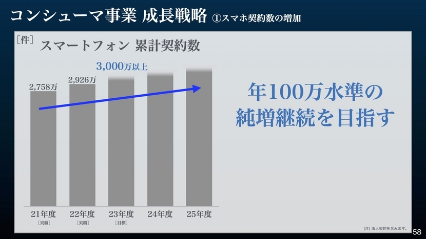 コンシューマ事業 成長戦略