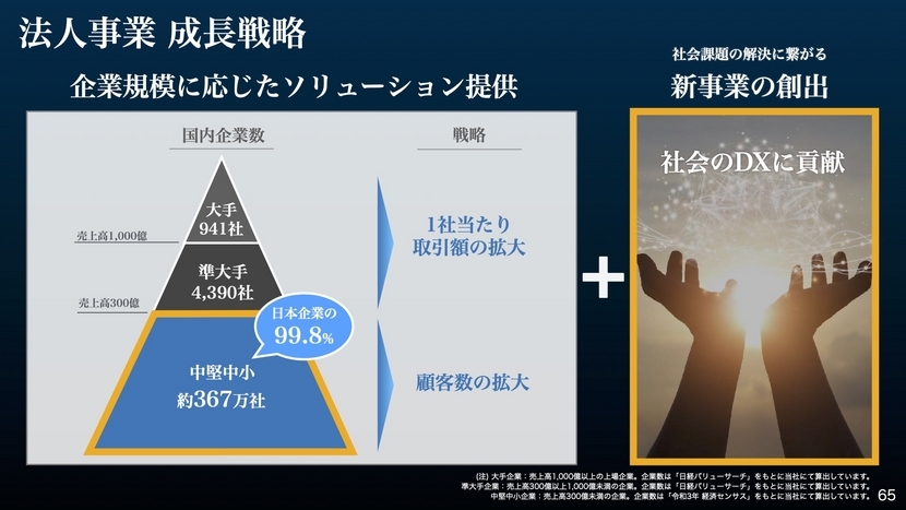 次世代社会インフラの構築に向け、「Beyond Carrier」戦略で事業
