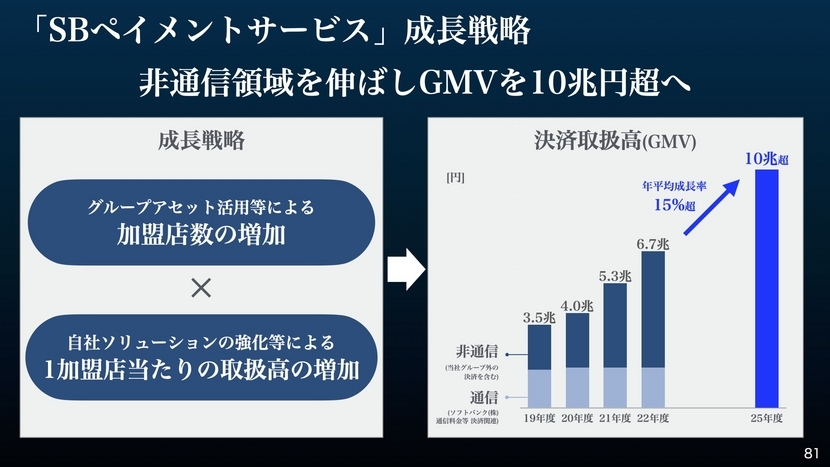  「SBペイメントサービス」成長戦略