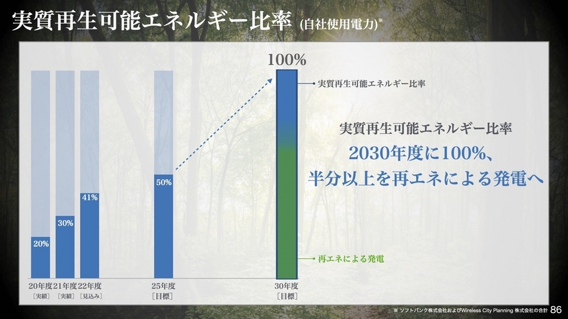 実質再生可能エネルギー比率