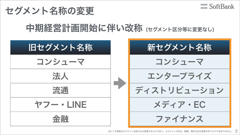 セグメントの名称変更