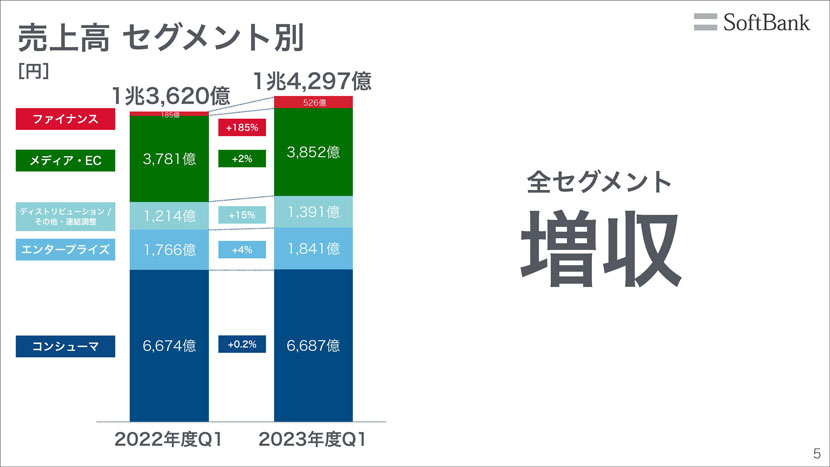 通期業績予想に対して計画通りに進捗