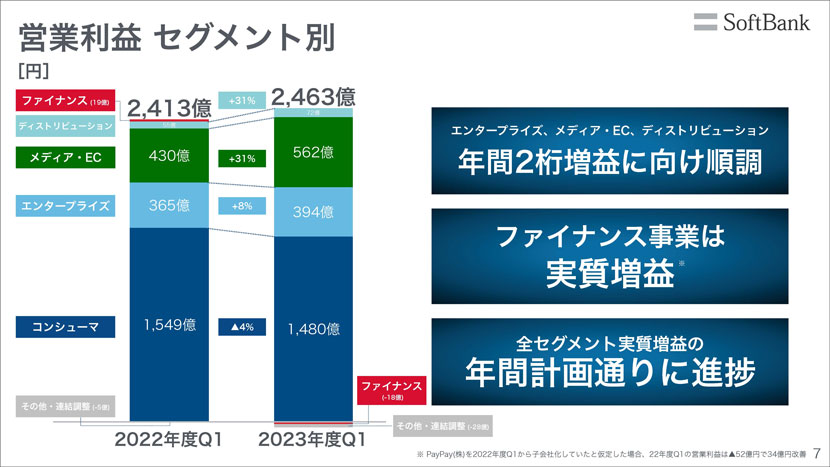 通期業績予想に対して計画通りに進捗