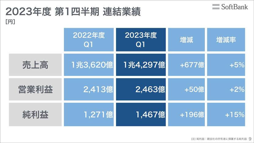 通期業績予想に対して計画通りに進捗