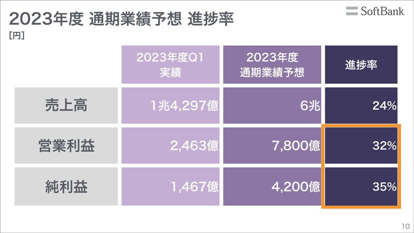 通期業績予想に対して計画通りに進捗