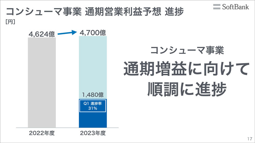 各セグメント順調に推移。ファイナンス事業は大幅に改善