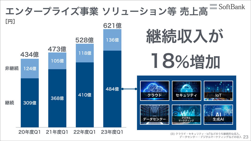 各セグメント順調に推移。ファイナンス事業は大幅に改善