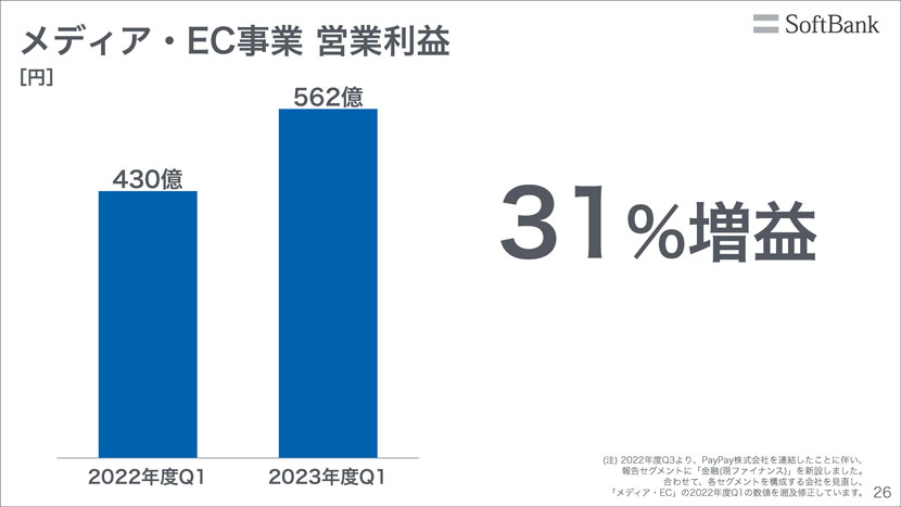 各セグメント順調に推移。ファイナンス事業は大幅に改善