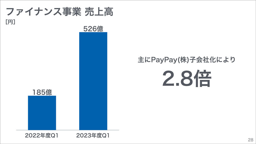各セグメント順調に推移。ファイナンス事業は大幅に改善